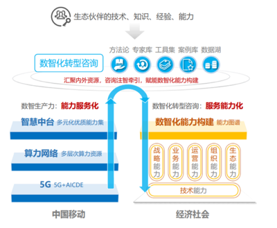 把握數(shù)字經(jīng)濟(jì)大勢，賦能千行百業(yè)數(shù)智化轉(zhuǎn)型——中移數(shù)智楊勁談網(wǎng)絡(luò)技術(shù)咨詢的實(shí)踐與思考
